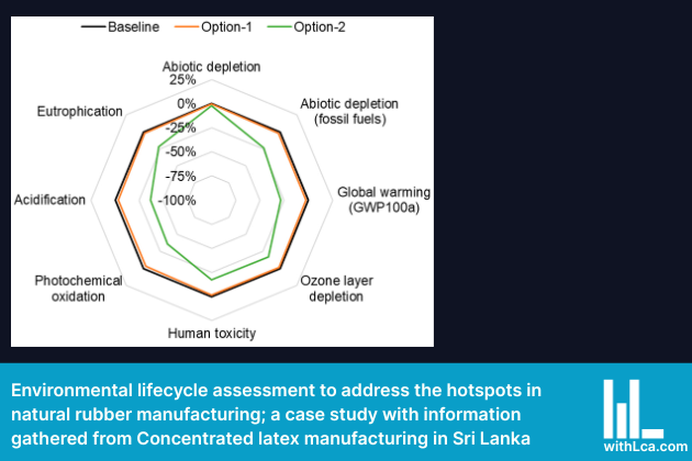 Environmental lifecycle assessment to address the hotspots in natural rubber manufacturing; a case study with information gathered from Concentrated latex manufacturing in Sri Lanka Feature Image