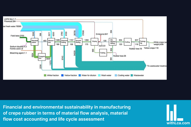 Financial and environmental sustainability in manufacturing of crepe rubber in terms of material flow analysis, material flow cost accounting and life cycle assessment Feature Image