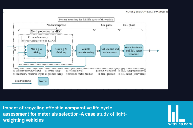 Impact of recycling effect in comparative life cycle assessment for materials selection-A case study of light-weighting vehicles Feature Image