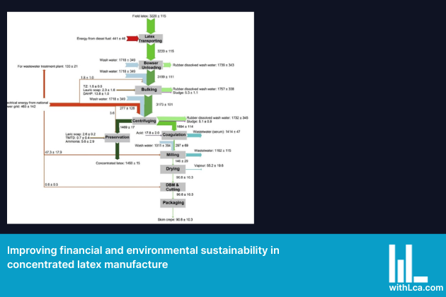Improving financial and environmental sustainability in concentrated latex manufacture Feature Image