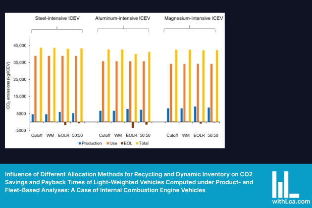 Influence of Different Allocation Methods for Recycling and Dynamic Inventory on CO2 Savings and Payback Times of Light-Weighted Vehicles Computed under Product- and Fleet-Based Analyses: A Case of Internal Combustion Engine Vehicles Feature Image
