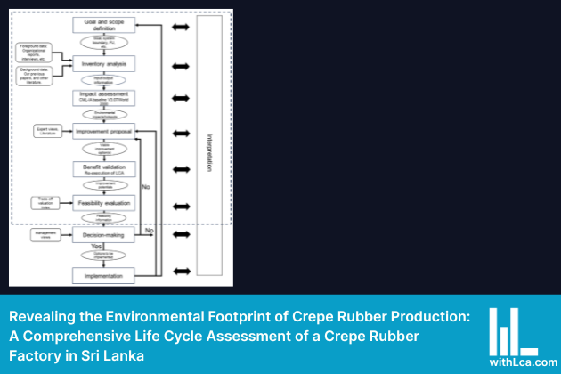 Revealing the Environmental Footprint of Crepe Rubber Production: A Comprehensive Life Cycle Assessment of a Crepe Rubber Factory in Sri Lanka Feature Image