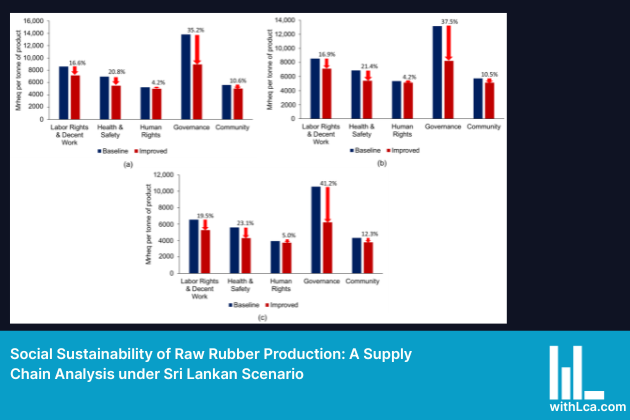 Social Sustainability of Raw Rubber Production: A Supply Chain Analysis under Sri Lankan Scenario Feature Image
