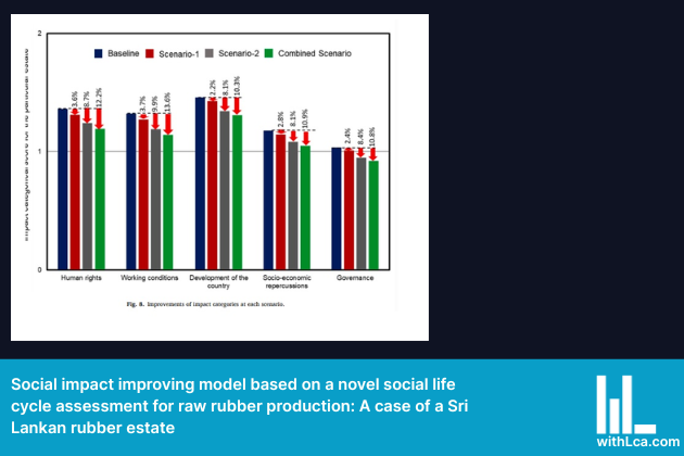 Social impact improving model based on a novel social life cycle assessment for raw rubber production: A case of a Sri Lankan rubber estate Feature Image