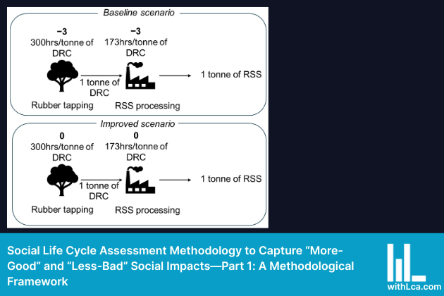 Social Life Cycle Assessment Methodology to Capture “More-Good” and “Less-Bad” Social Impacts—Part 1: A Methodological Framework Feature Image