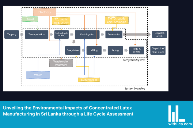 Unveiling the Environmental Impacts of Concentrated Latex Manufacturing in Sri Lanka through a Life Cycle Assessment Feature Image